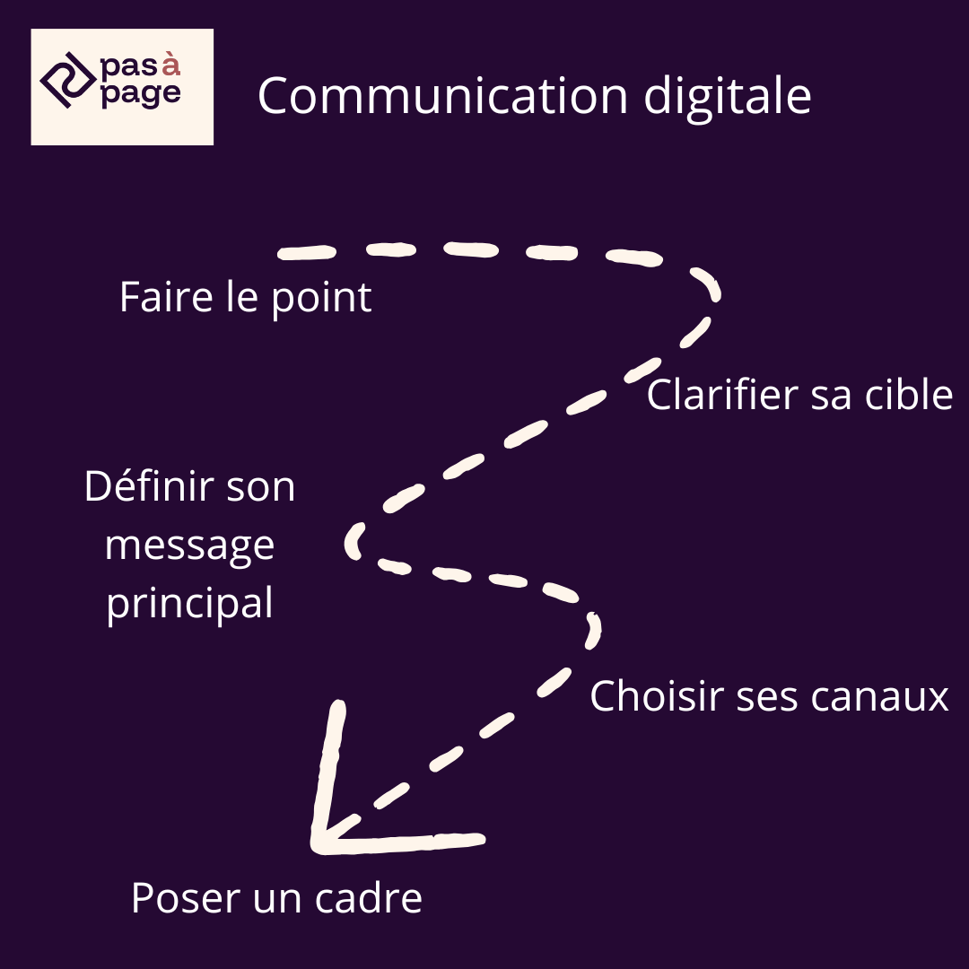 étapes de la communication digitale