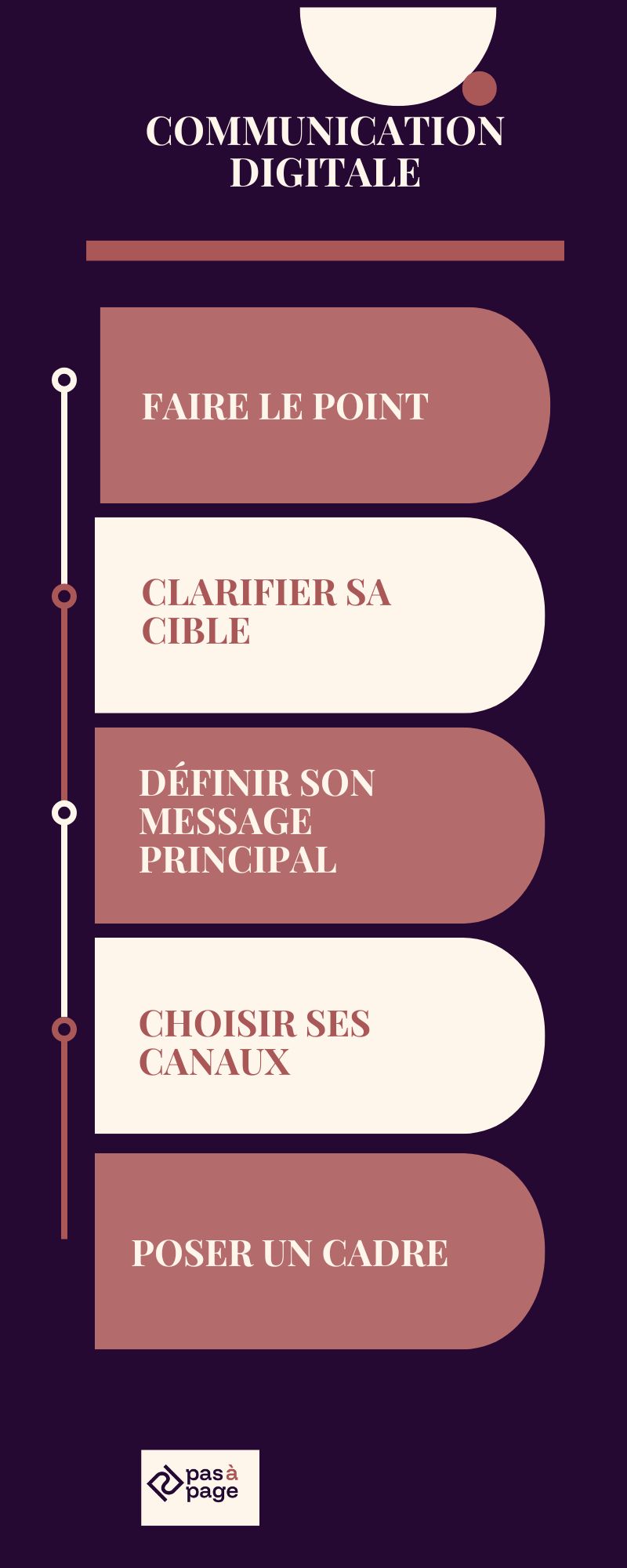 étapes pour une communication digitale claire